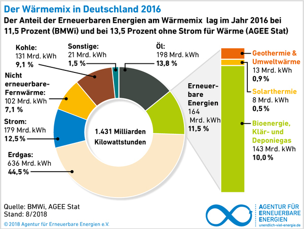 Erneuerbare Energien In Deutschland